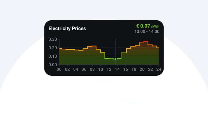 Dynamic Electricity Prices